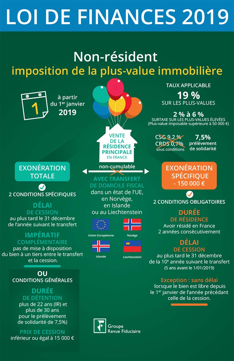 Quelle exonration sur la plus-value immobilire pour le non-rsident ?